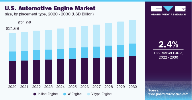 U.S. automotive engine market size, by placement type, 2020 - 2030 (USD Billion)