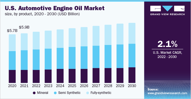  U.S. automotive engine oil market size, by product, 2020 - 2030 (USD Billion)