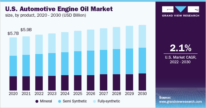  U.S. automotive engine oil market size, by product, 2020 - 2030 (USD Billion)