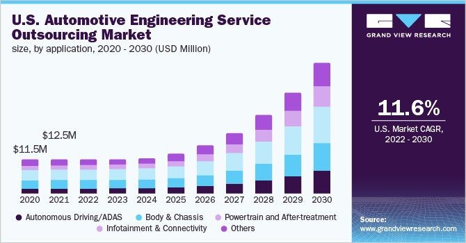U.S. Automotive engineering service outsourcing market size, by application, 2020 - 2030 (USD Million)