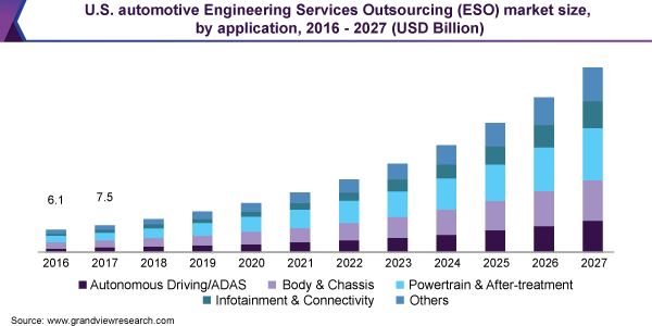 USA-Automotive-Engineering-Services-Outsourcing-Market -Size-share-Trend-and-Segment-Forecast