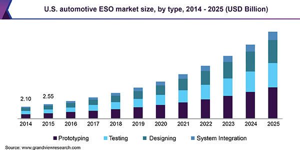 U.S. automotive ESO market size, by type, 2014 - 2025 (USD Billion)