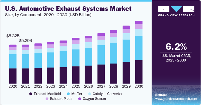 U.S.  automotive exhaust systems market size, by component, 2018 - 2028 (USD Billion)