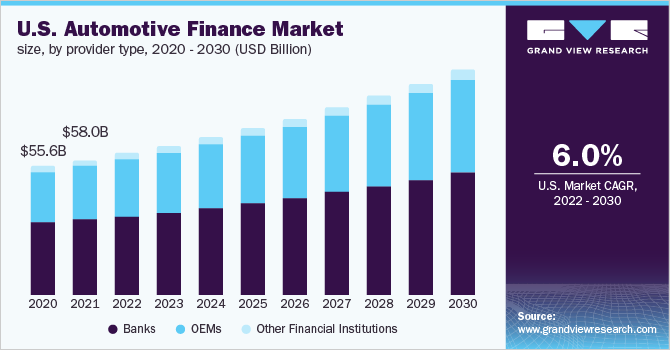 U.S. automotive finance market size, by provider type, 2015 - 2026 (USD Billion)