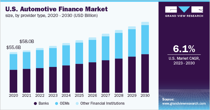 U.S. automotive finance market size, by provider type, 2020 - 2030 (USD Billion)