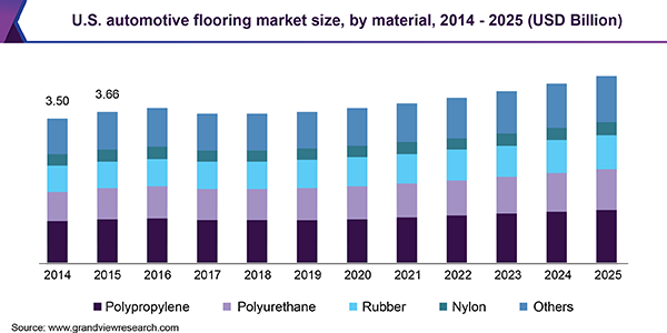 U.S. automotive flooring market