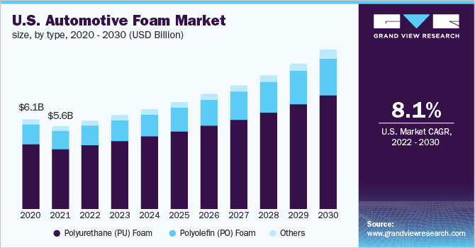  U.S. Automotive Foam Market, By Type, 2020 - 2030 (USD Billion)