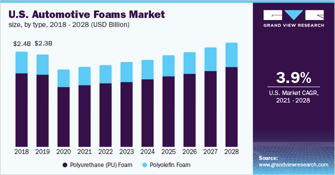 U.S. automotive foams market size, by type, 2018 - 2028 (USD Billion)