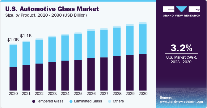 U.S. automotive glass market revenue, by product, 2014 - 2025 (USD Million)
