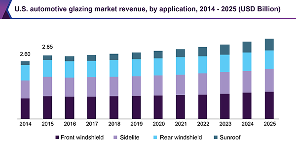 U.S. automotive glazing market