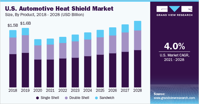 U.S. Automotive Heat Shield Market Size, By Product, 2018 - 2028 (USD Billion)