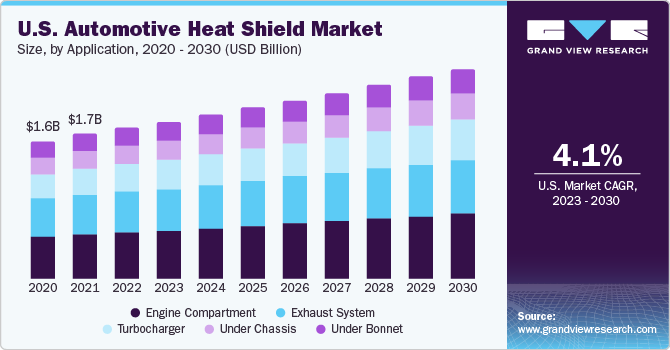 U.S. Automotive Heat Shield market size and growth rate, 2023 - 2030