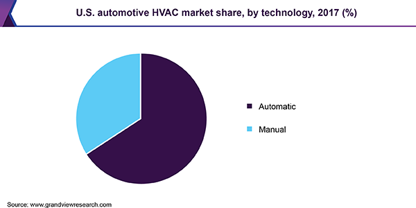 U.S. automotive HVAC market share, by technology, 2017 (%)