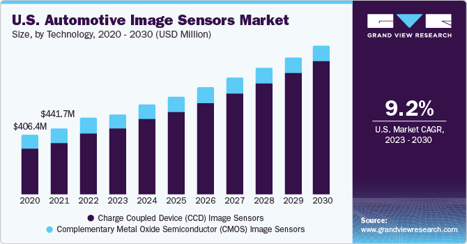 U.S. Automotive Image Sensors Market size and growth rate, 2023 - 2030