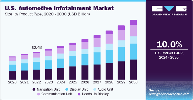 U.S. automotive infotainment market size, by product type, 2018 - 2028 (USD Billion)