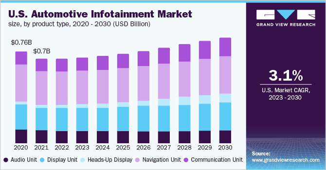 U.S. Automotive Infotainment Market Size, by product type, 2020 - 2030 (USD Billion)