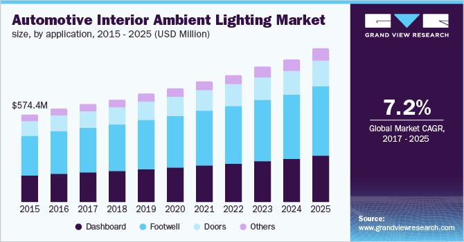 U.S. automotive interior ambient lighting market size, by application, 2014-2025 (USD Million)