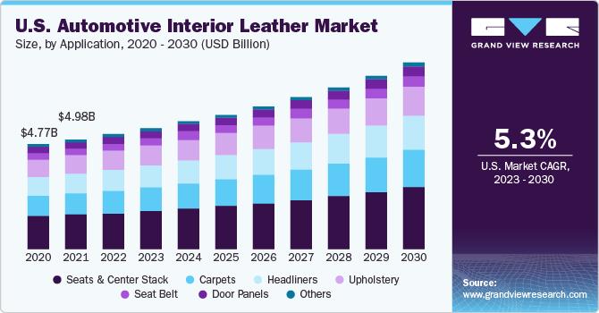 U.S. automotive interior leather market