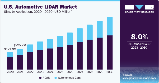 U.S. Automotive LiDAR market size and growth rate, 2023 - 2030