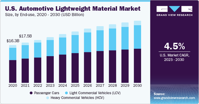 U.S. automotive lightweight material market size and growth rate, 2023 - 2030