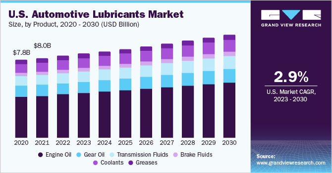 U.S. automotive lubricants market volume by product, 2014 - 2025 (Kilo Tons)