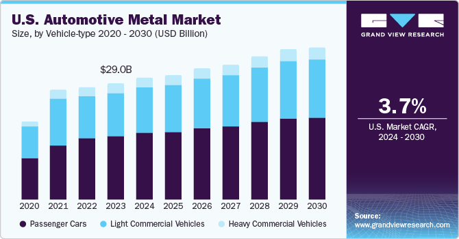 U.S. Automotive Metal market size and growth rate, 2024 - 2030