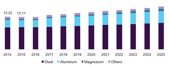 U.S. automotive metal market