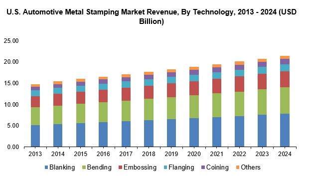 U.S. automotive metal stamping market size by technology, 2013 – 2024 (USD Bn)