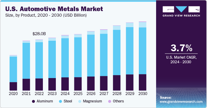 U.S. Automotive Metals market size and growth rate, 2024 - 2030