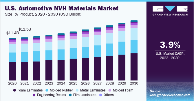 U.S. Automotive NVH Materials market size and growth rate, 2023 - 2030