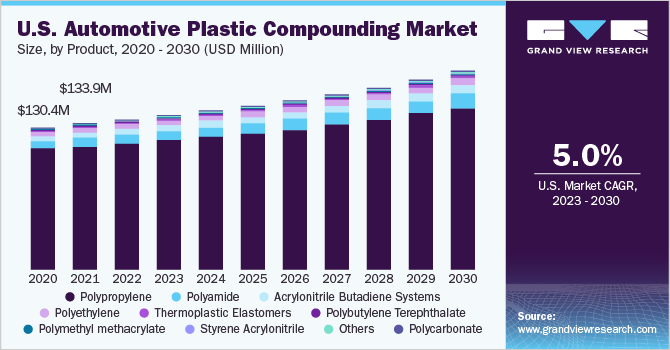 U.S. Automotive Plastic Compounding Market size and growth rate, 2023 - 2030