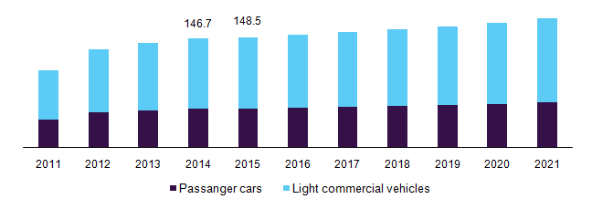 U.S. automotive plastic fasteners market revenue by vehicle type, 2011 - 2021 (USD Million)