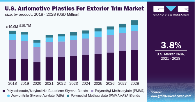 U.S. automotive plastics for exterior trim market size, by product, 2018 - 2028 (USD Million)