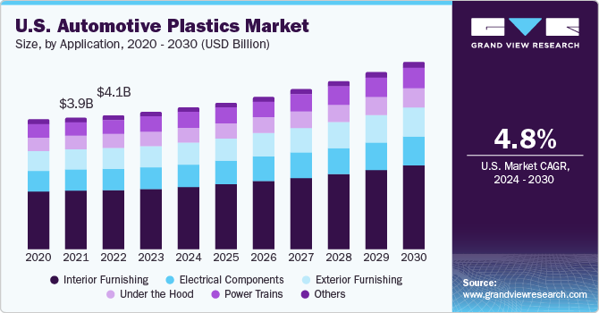 U.S. Automotive Plastics Market size and growth rate, 2024 - 2030