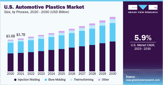 U.S. Automotive Plastics Market size and growth rate, 2023 - 2030