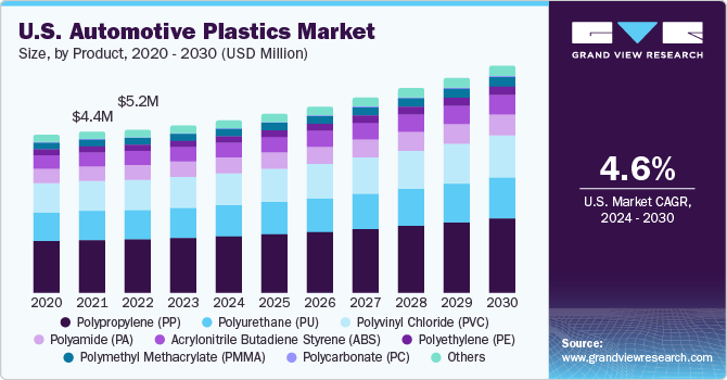 U.S. automotive plastics market size, by product, 2020 - 2030 (USD Billion)