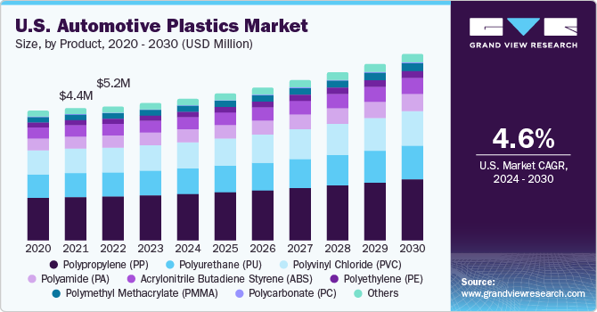 U.S. automotive plastics market