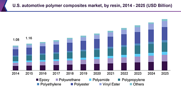 U.S. automotive polymer composites market, by resin, 2014 - 2025 (USD Billion)