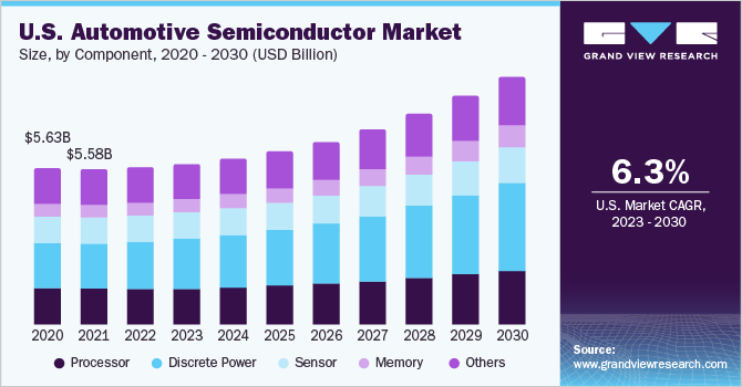 U.S. automotive semiconductor market size and growth rate, 2023 - 2030