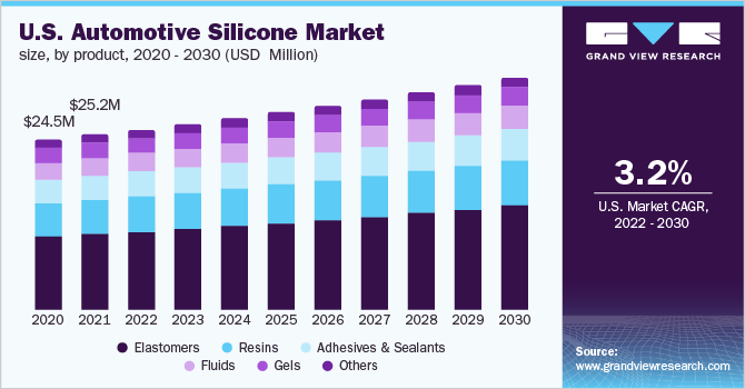 U.S. automotive silicone market size, by product, 2020 - 2030 (USD Million)