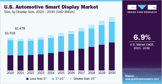 U.S. automotive smart display market size, by display size, 2016 - 2028 (USD Billion)