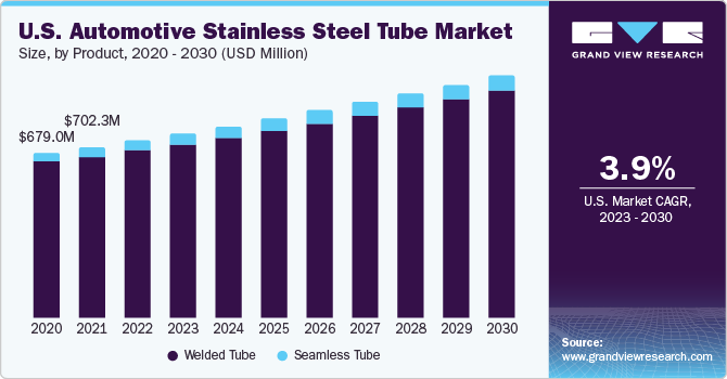 U.S. Automotive Stainless Steel Tube Market size and growth rate, 2023 - 2030