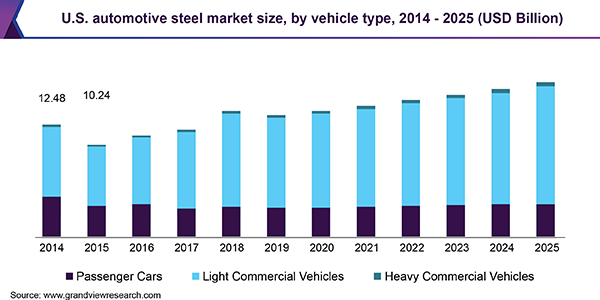 U.S. automotive steel market