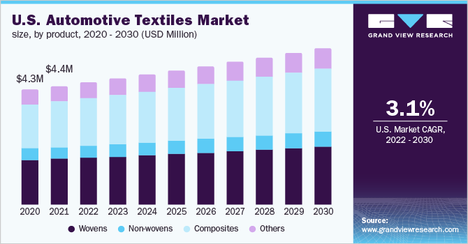 Automotive Textiles Market Size Industry Report 2024