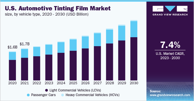  U.S. automotive tinting film market size, by vehicle type, 2020 - 2030 (USD Billion)