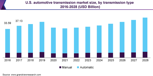 U.S. automotive transmission market size, by transmission type, 2016 - 2028 (USD Billion)