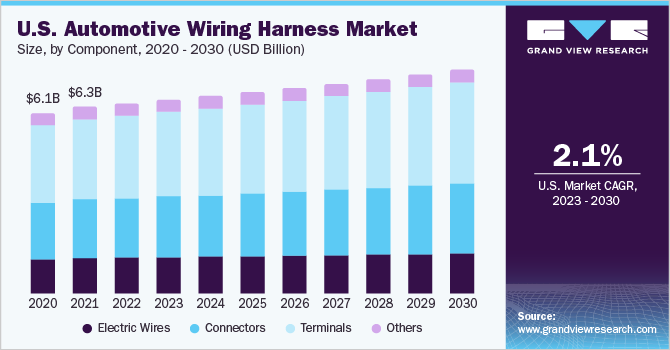 U.S. automotive wiring harness market size, by product, 2020 - 2030 (USD Billion)