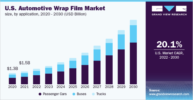 U.S. Automotive Wrap Film Market size, by application, 2020 - 2030 (USD Billion)