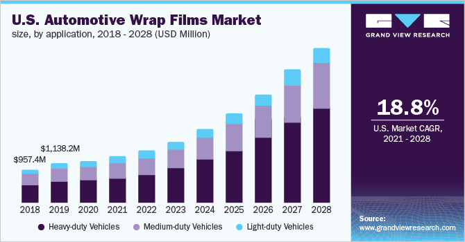 U.S. Automotive Wrap Films Market size, by application