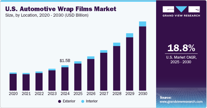 U.S. automotive wrap films market size